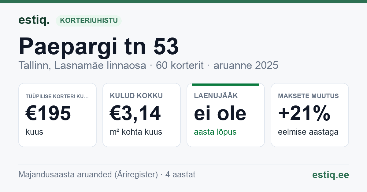 Tallinn, Paepargi tn 53 korteriühistu: põhinäitajad 2025 — tüüpiline korter €195 kuus