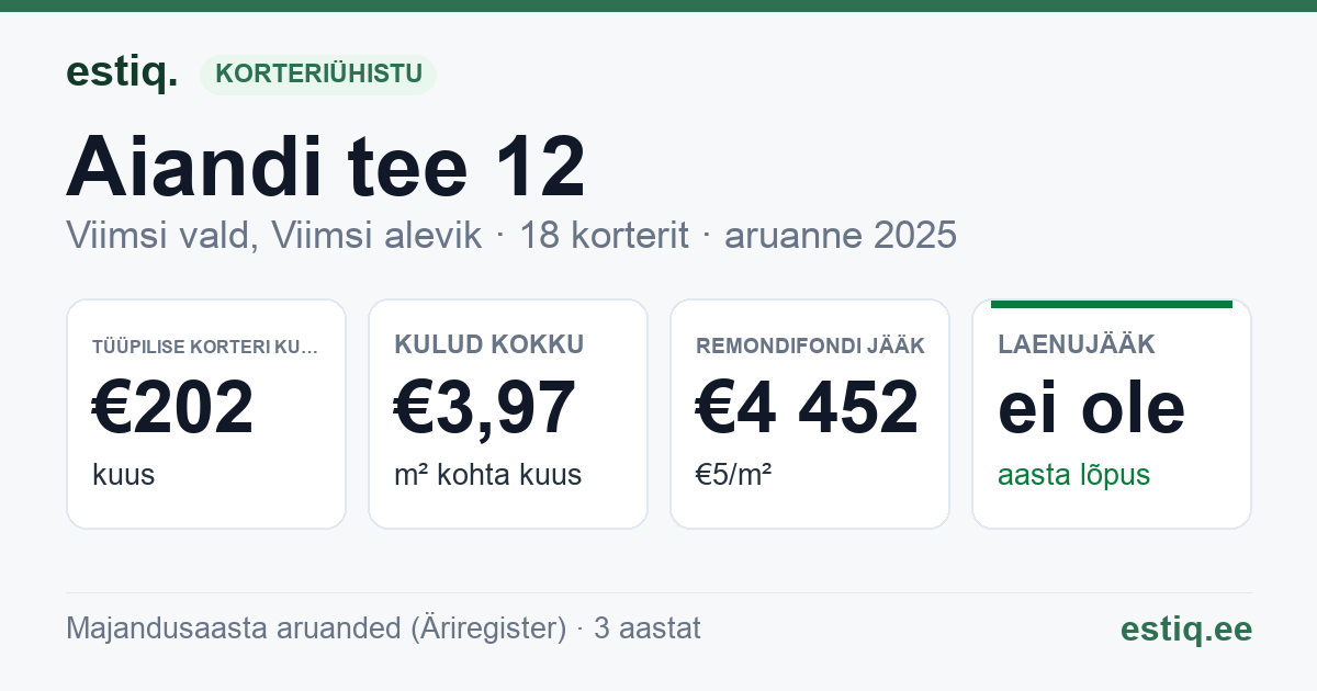 Viimsi vald, Viimsi alevik, Aiandi tee 12 korteriühistu: põhinäitajad 2025 — tüüpiline korter €202 kuus