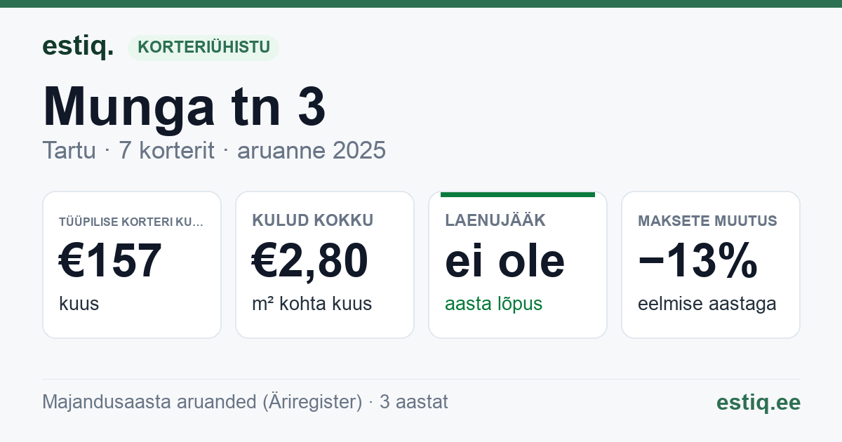 Tartu linn, Munga tn 3 korteriühistu: põhinäitajad 2025 — tüüpiline korter €157 kuus
