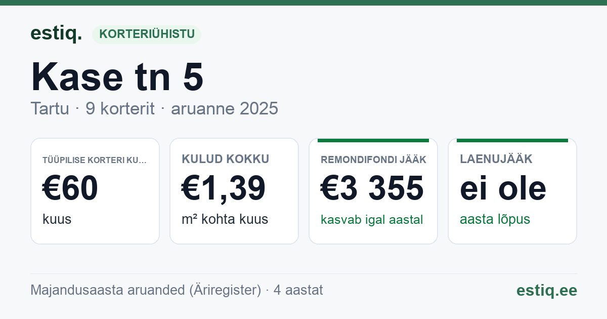 Tartu linn, Kase tn 5 korteriühistu: põhinäitajad 2025 — tüüpiline korter €60 kuus