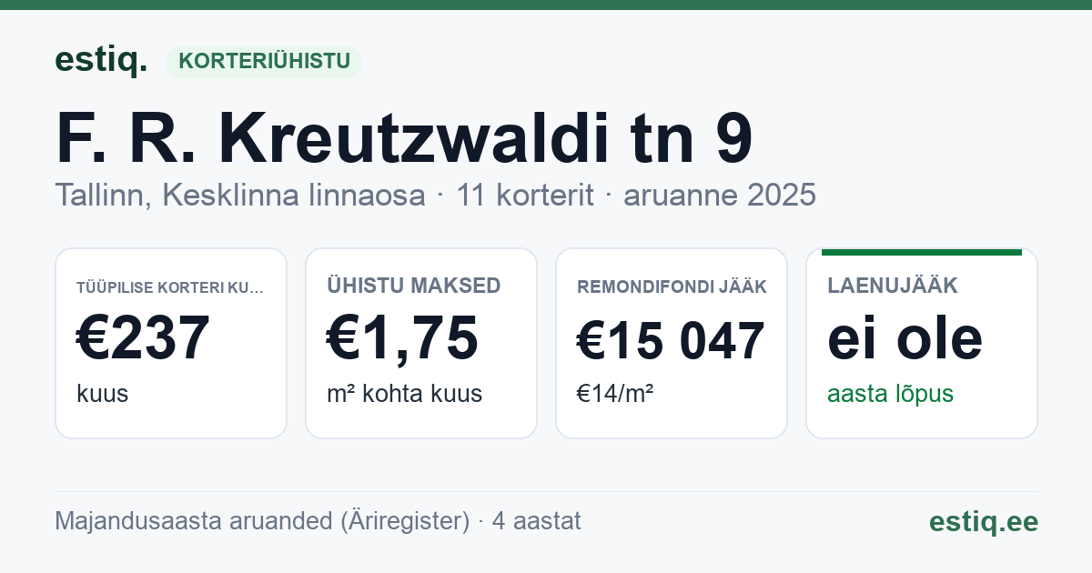 Tallinn, F. R. Kreutzwaldi tn 9 // Tina tn 26 korteriühistu: põhinäitajad 2025 — tüüpiline korter €237 kuus