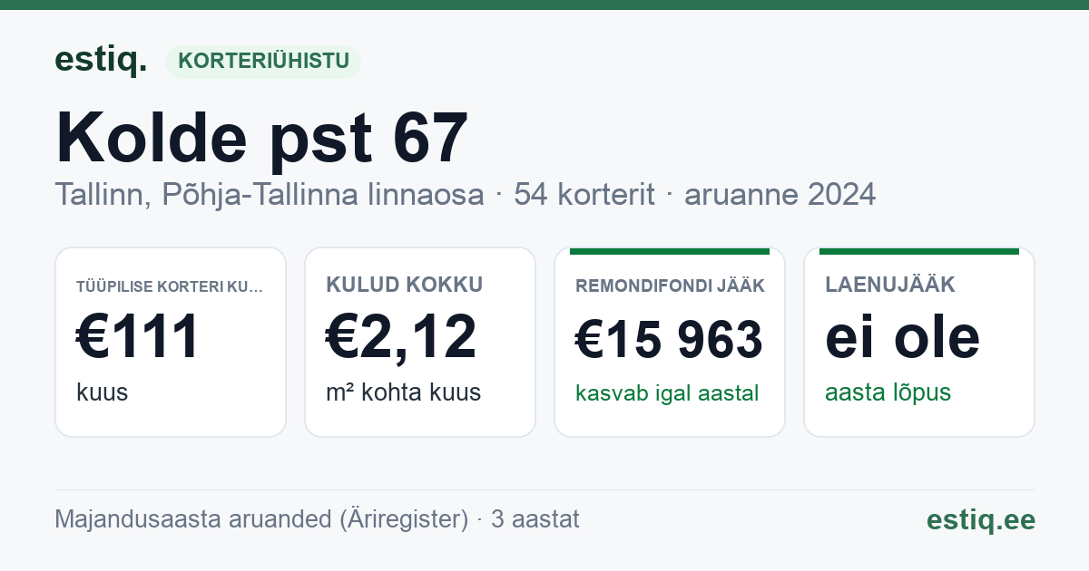 Tallinn, Kolde pst 67 korteriühistu: põhinäitajad 2024 — tüüpiline korter €111 kuus