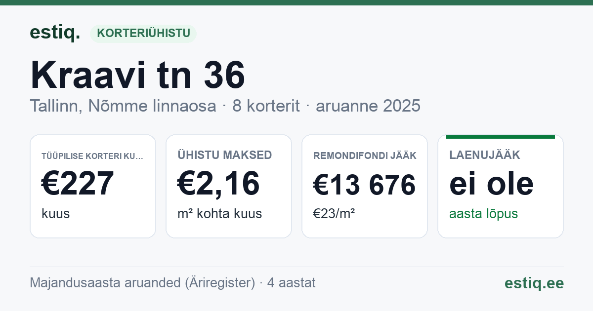 Tallinn, Kraavi tn 36 korteriühistu: põhinäitajad 2025 — tüüpiline korter €227 kuus