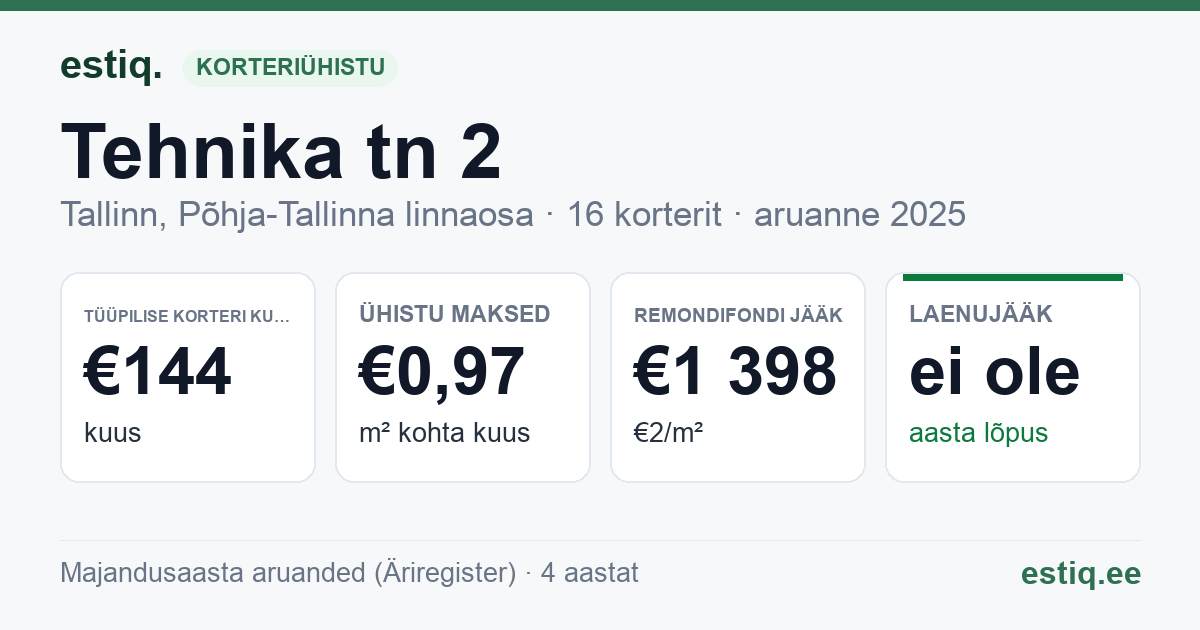 Tallinn, Tehnika tn 2 // Toompuiestee 31 korteriühistu: põhinäitajad 2025 — tüüpiline korter €144 kuus