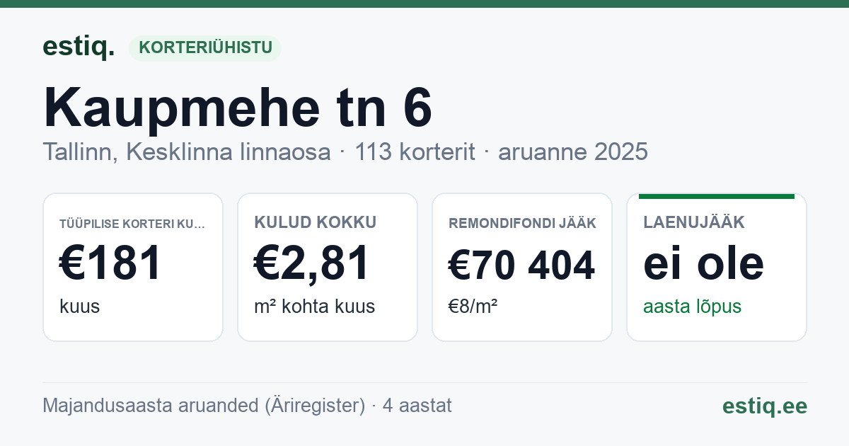 Tallinn, Kaupmehe tn 6 korteriühistu: põhinäitajad 2025 — tüüpiline korter €181 kuus