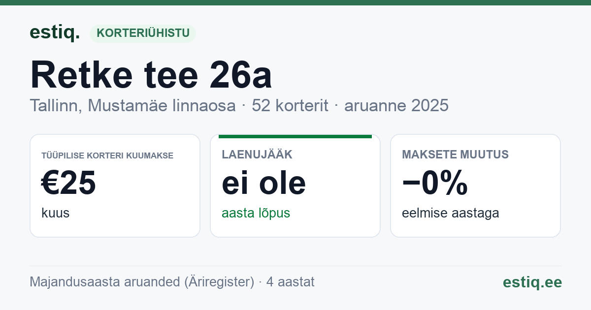 Tallinn, Retke tee 26a korteriühistu: põhinäitajad 2025 — tüüpiline korter €25 kuus