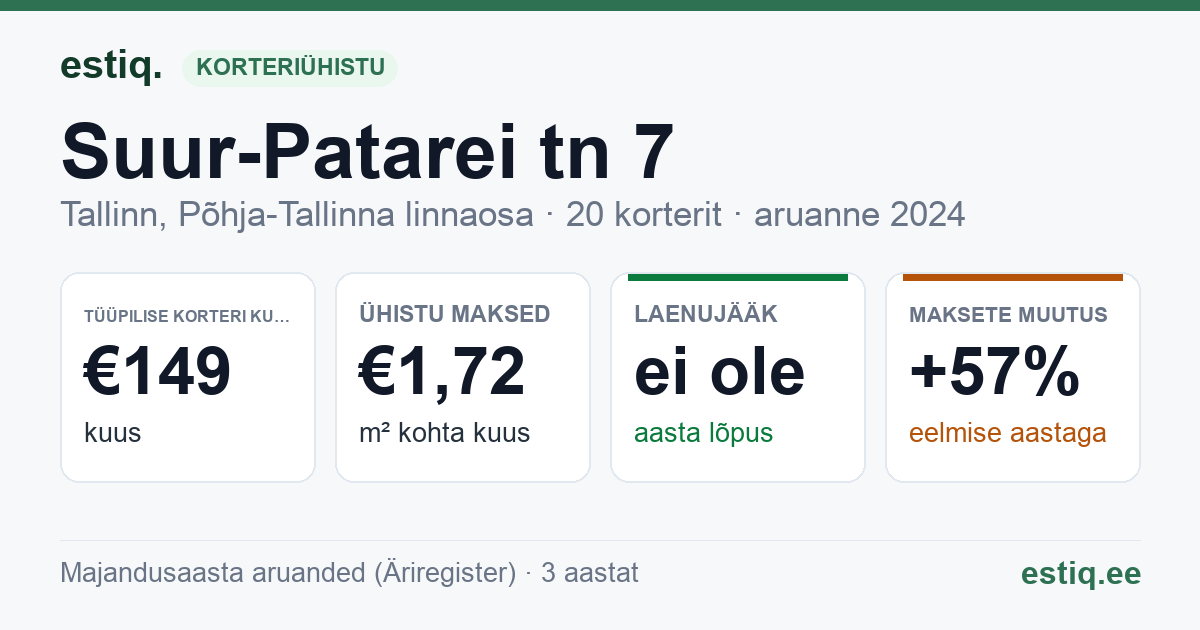 Tallinn, Suur-Patarei tn 7 korteriühistu: põhinäitajad 2024 — tüüpiline korter €149 kuus