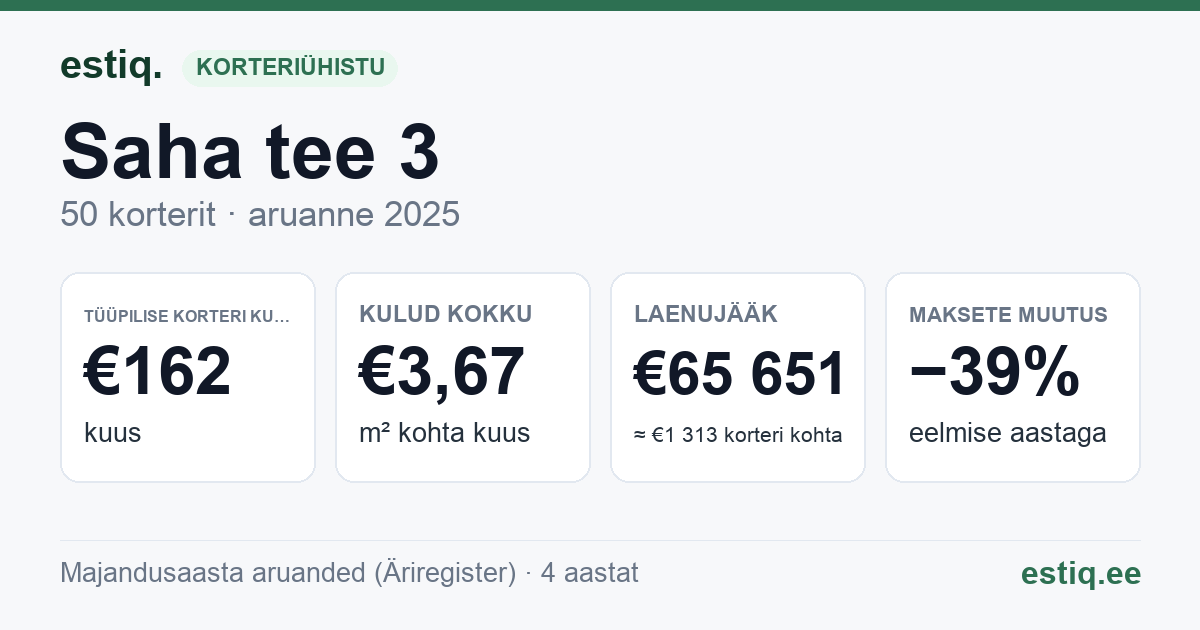 Jõelähtme vald, Loo alevik, Saha tee 3 korteriühistu: põhinäitajad 2025 — tüüpiline korter €162 kuus