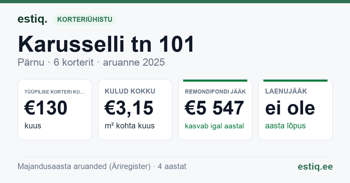 Pärnu linn, Karusselli tn 101 korteriühistu: põhinäitajad 2025 — tüüpiline korter €130 kuus