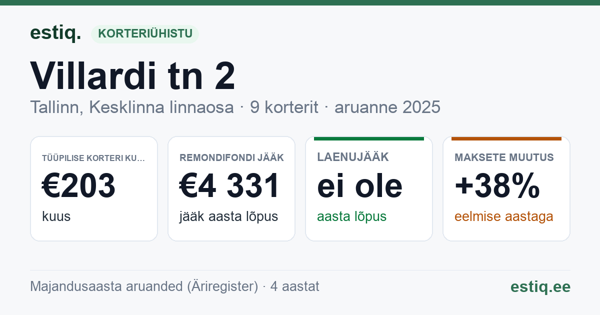 Tallinn, Villardi tn 2 // Wismari tn 41 korteriühistu: põhinäitajad 2025 — tüüpiline korter €203 kuus