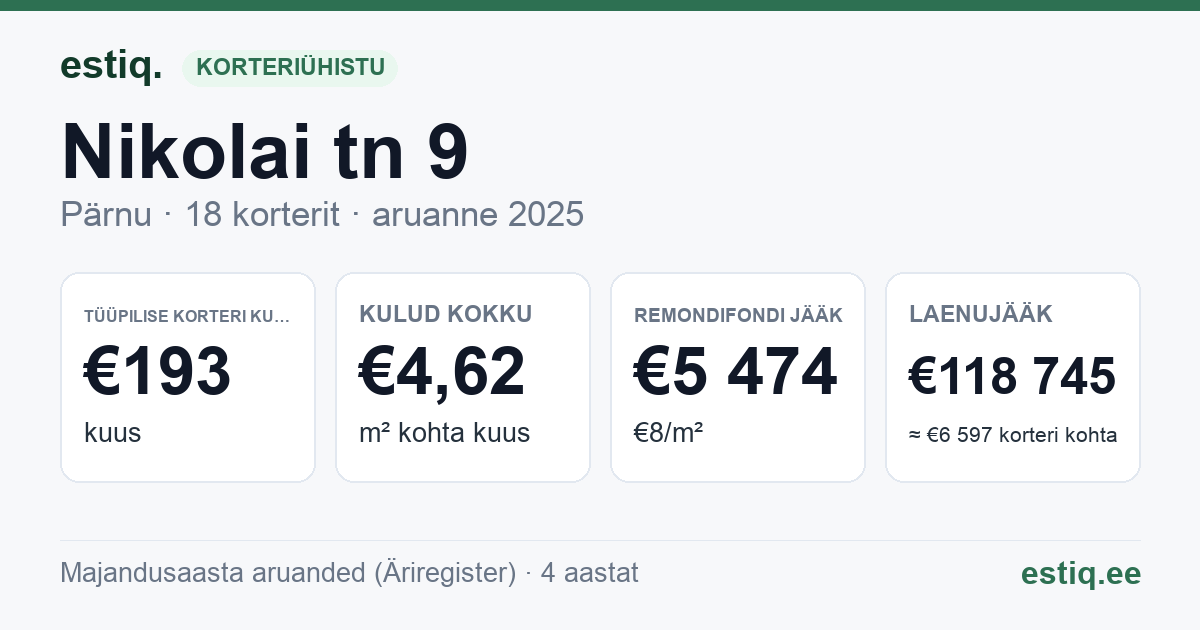 Pärnu linn, Nikolai tn 9 korteriühistu: põhinäitajad 2025 — tüüpiline korter €193 kuus