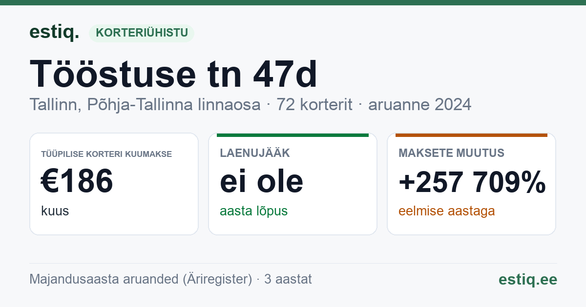 Tallinn, Tööstuse tn 47d, Tööstuse tn 47s korteriühistu: põhinäitajad 2024 — tüüpiline korter €186 kuus