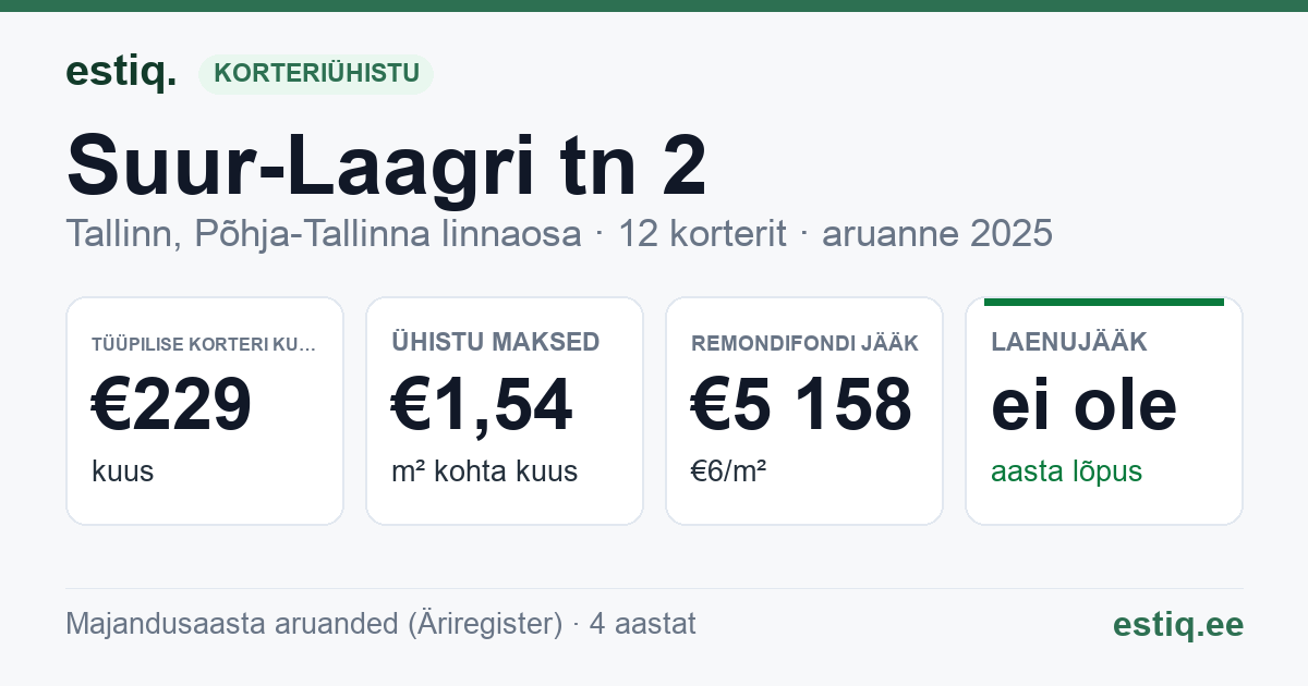 Tallinn, Suur-Laagri tn 2 // Vana-Kalamaja tn 31 korteriühistu: põhinäitajad 2025 — tüüpiline korter €229 kuus