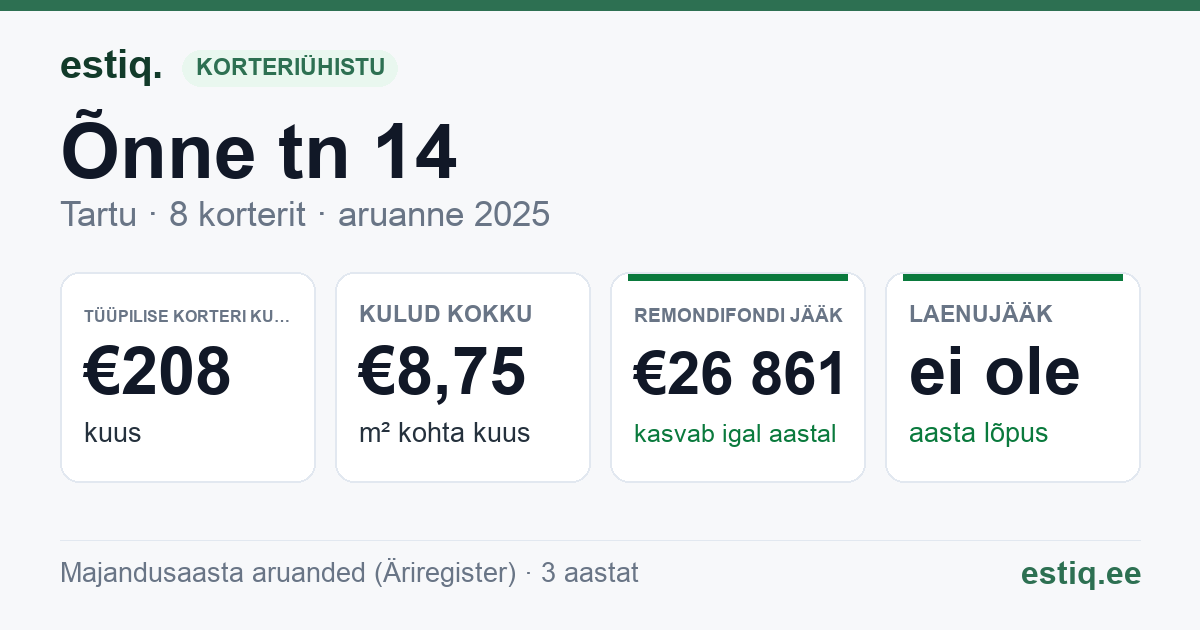 Tartu linn, Õnne tn 14 korteriühistu: põhinäitajad 2025 — tüüpiline korter €208 kuus