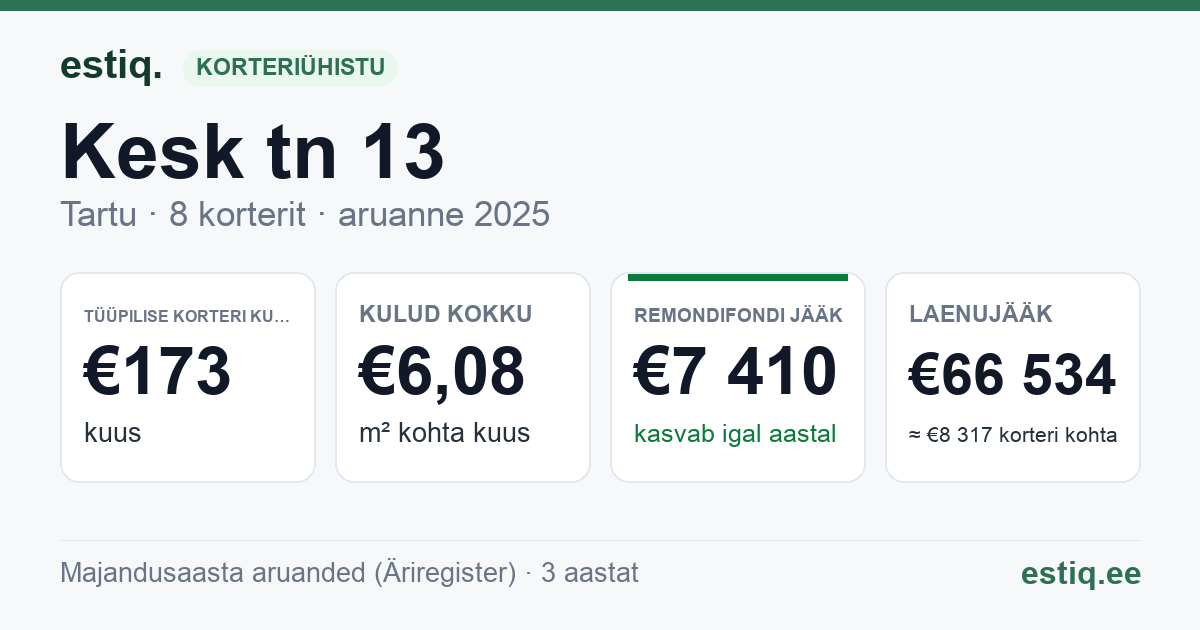 Tartu linn, Kesk tn 13 korteriühistu: põhinäitajad 2025 — tüüpiline korter €173 kuus