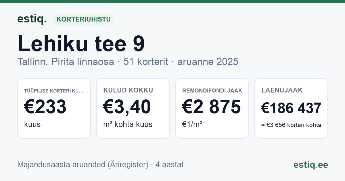 Tallinn, Lehiku tee 9 korteriühistu: põhinäitajad 2025 — tüüpiline korter €233 kuus