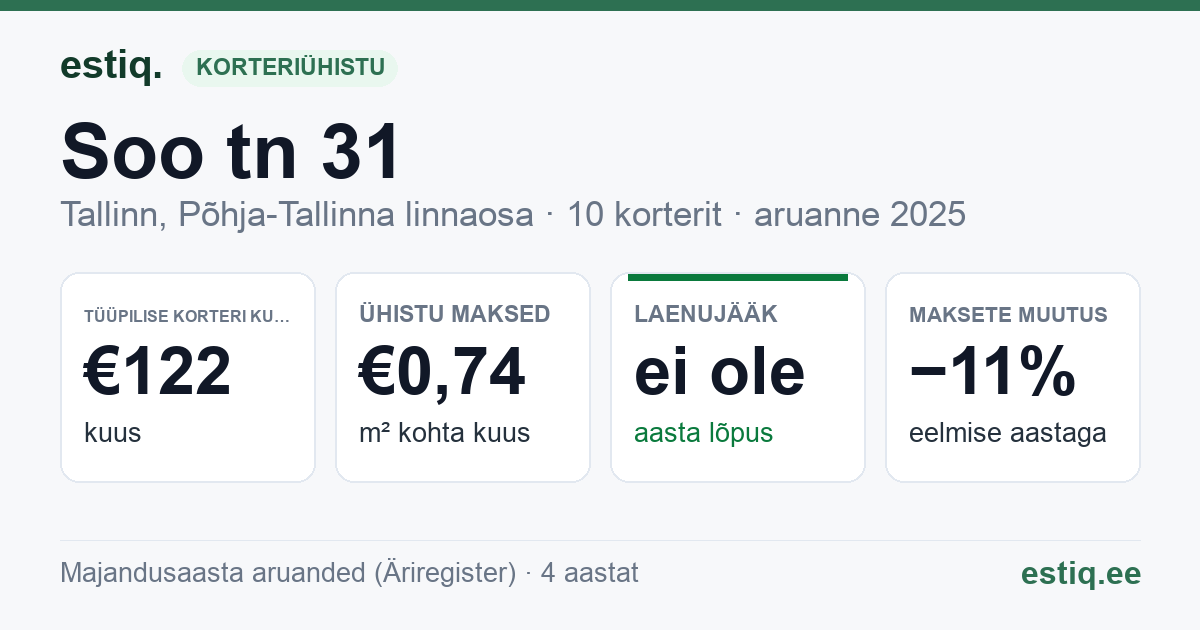 Tallinn, Soo tn 31 korteriühistu: põhinäitajad 2025 — tüüpiline korter €122 kuus
