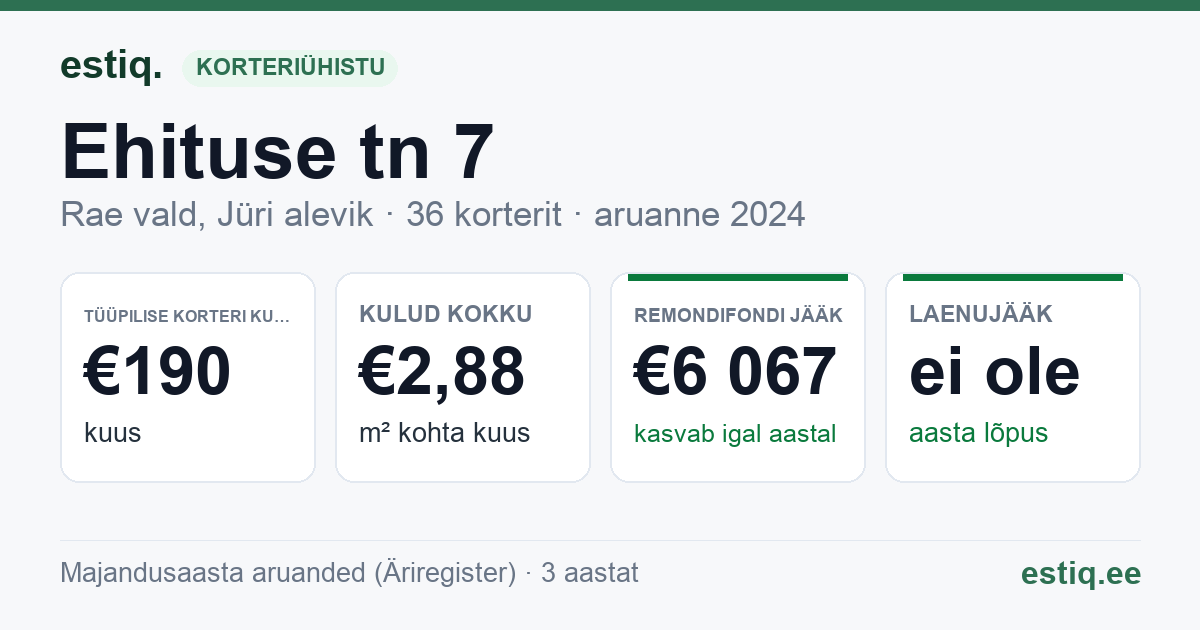Rae vald, Jüri alevik, Ehituse tn 7 korteriühistu: põhinäitajad 2024 — tüüpiline korter €190 kuus