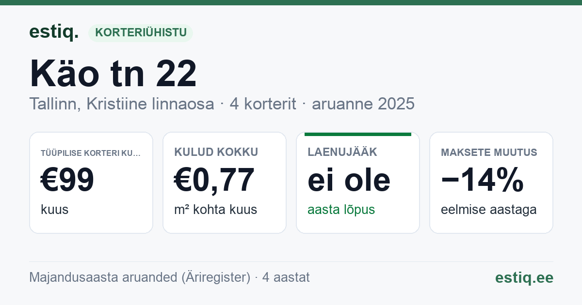 Tallinn, Käo tn 22 korteriühistu: põhinäitajad 2025 — tüüpiline korter €99 kuus