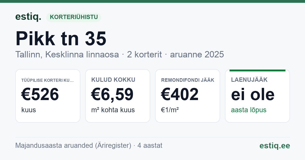 Tallinn, Pikk tn 35 korteriühistu: põhinäitajad 2025 — tüüpiline korter €526 kuus