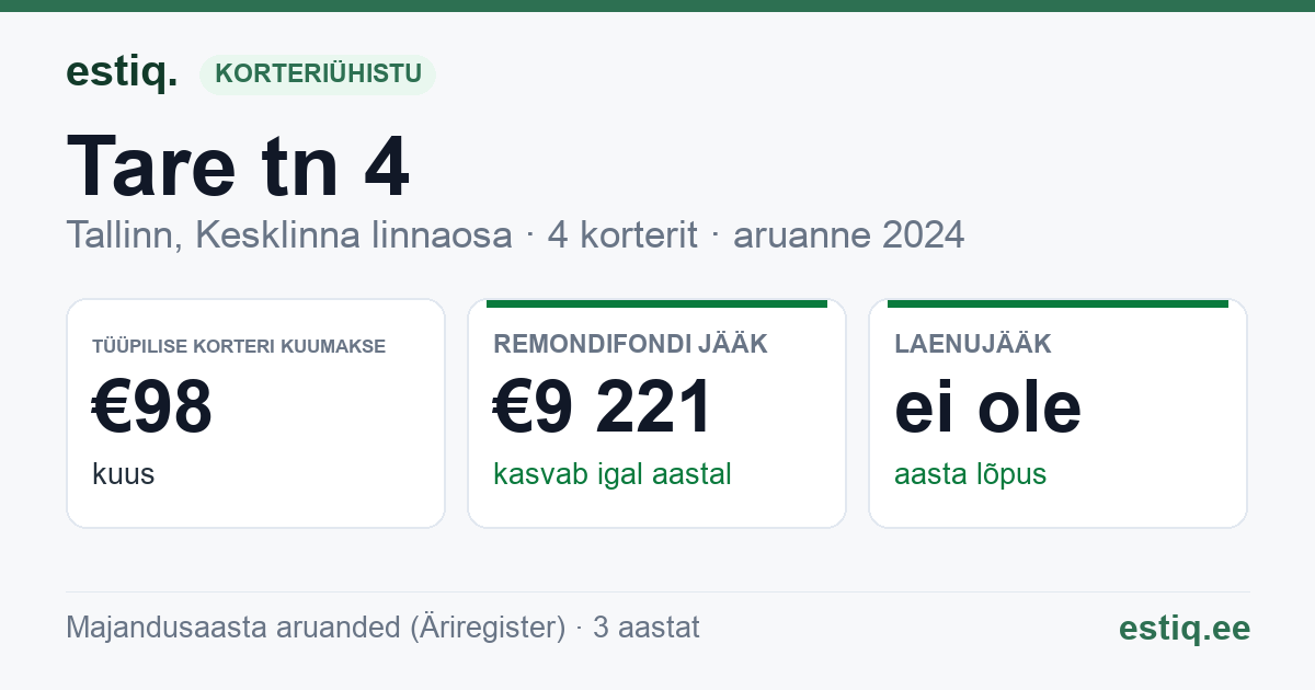 Tallinn, Tare tn 4 korteriühistu: põhinäitajad 2024 — tüüpiline korter €98 kuus