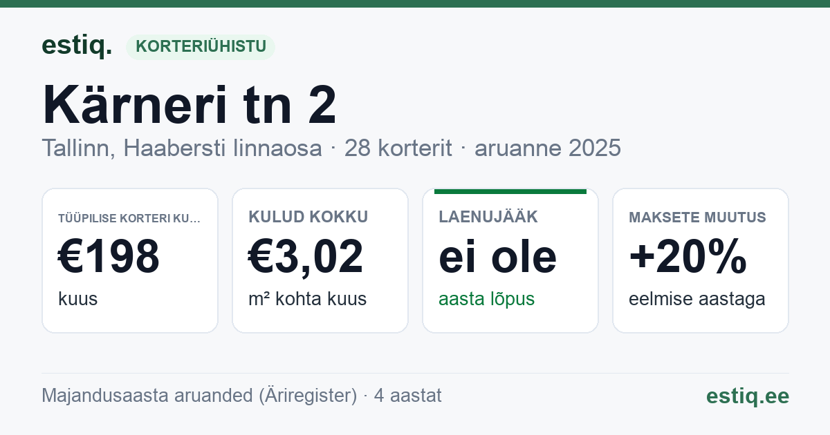 Tallinn, Kärneri tn 2 // 4 korteriühistu: põhinäitajad 2025 — tüüpiline korter €198 kuus