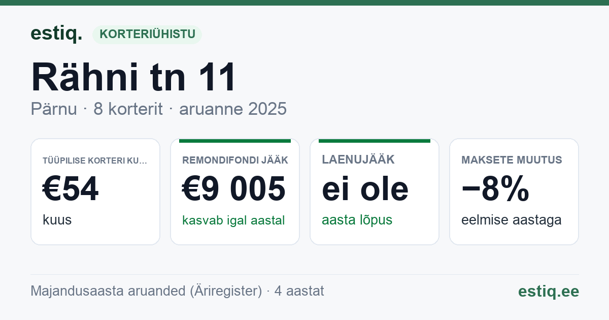 Pärnu linn, Rähni tn 11 korteriühistu: põhinäitajad 2025 — tüüpiline korter €54 kuus