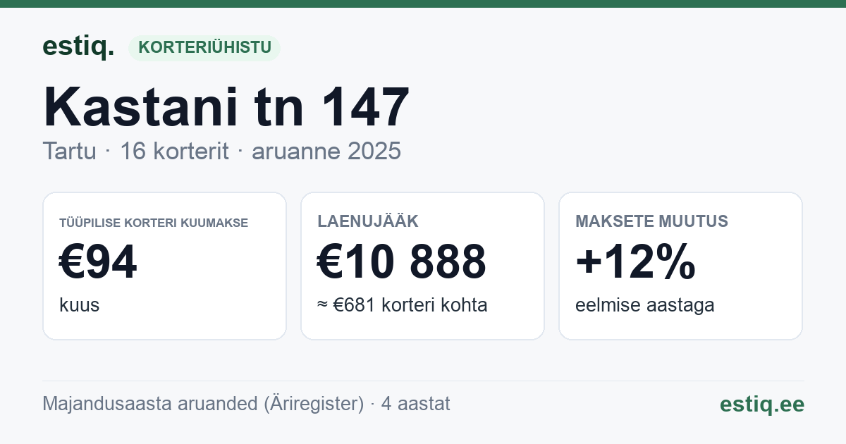 Tartu linn, Kastani tn 147 // 149 korteriühistu: põhinäitajad 2025 — tüüpiline korter €94 kuus