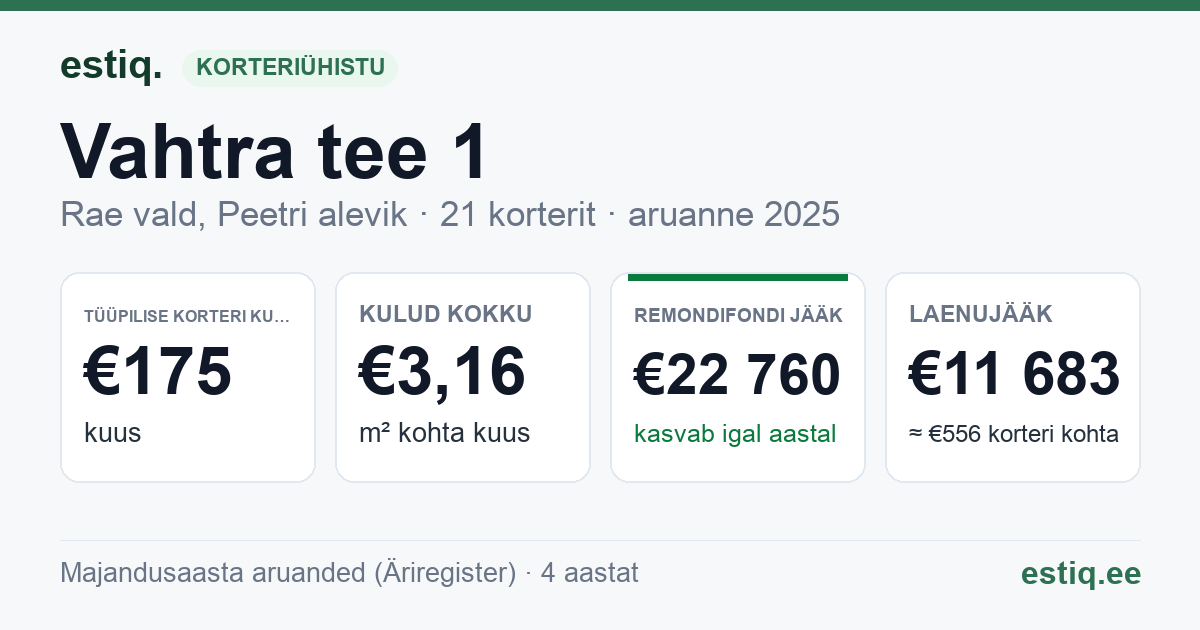 Rae vald, Peetri alevik, Vahtra tee 1 korteriühistu: põhinäitajad 2025 — tüüpiline korter €175 kuus