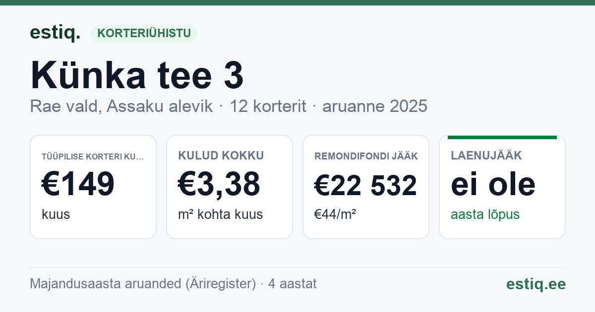 Rae vald, Assaku alevik, Künka tee 3 korteriühistu: põhinäitajad 2025 — tüüpiline korter €149 kuus