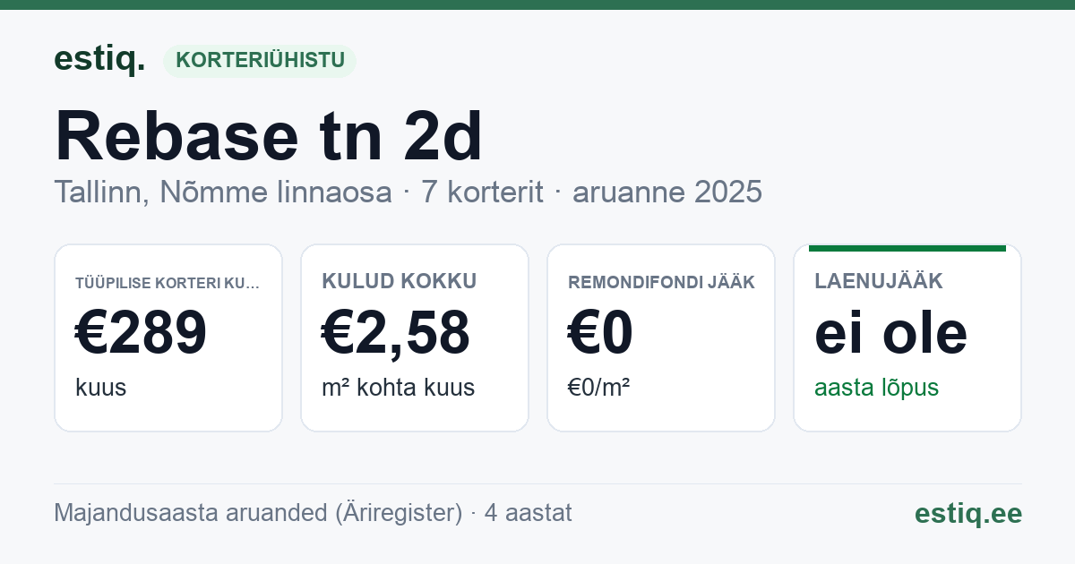 Tallinn, Rebase tn 2d korteriühistu: põhinäitajad 2025 — tüüpiline korter €289 kuus