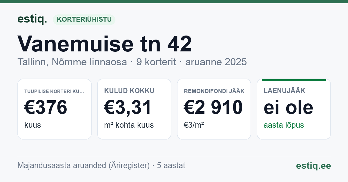Tallinn, Vanemuise tn 42 korteriühistu: põhinäitajad 2025 — tüüpiline korter €376 kuus