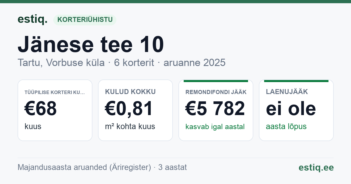 Tartu linn, Vorbuse küla, Jänese tee 10 korteriühistu: põhinäitajad 2025 — tüüpiline korter €68 kuus