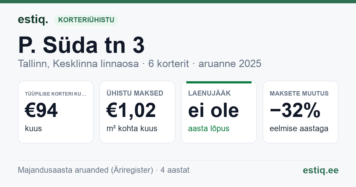 Tallinn, P. Süda tn 3 korteriühistu: põhinäitajad 2025 — tüüpiline korter €94 kuus
