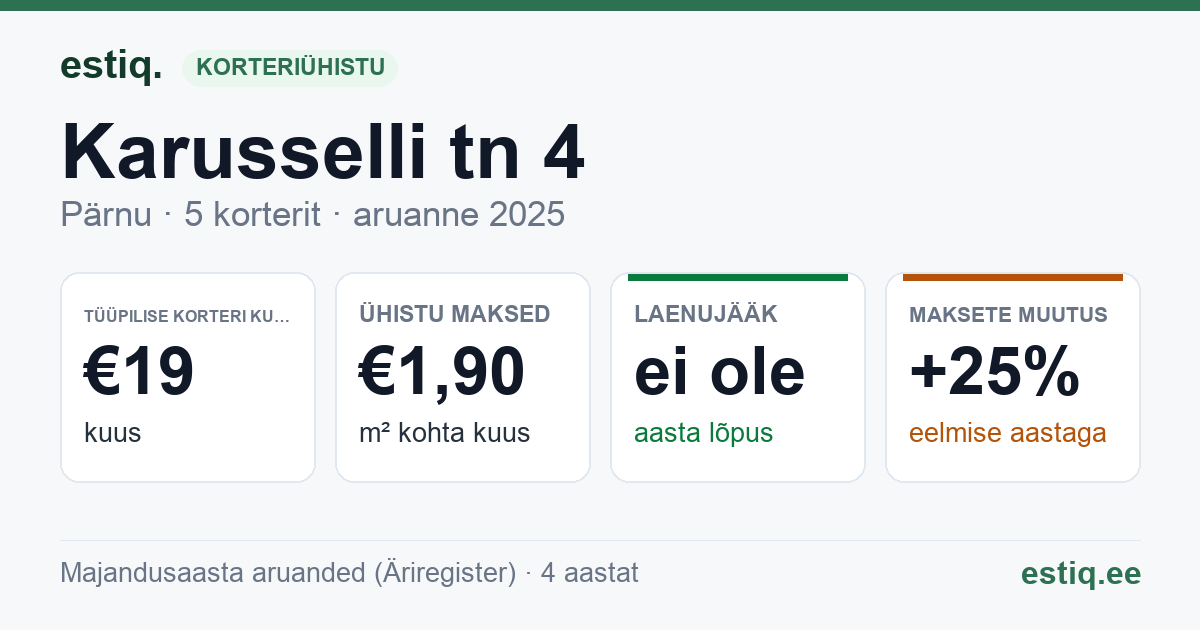 Pärnu linn, Karusselli tn 4 korteriühistu: põhinäitajad 2025 — tüüpiline korter €19 kuus