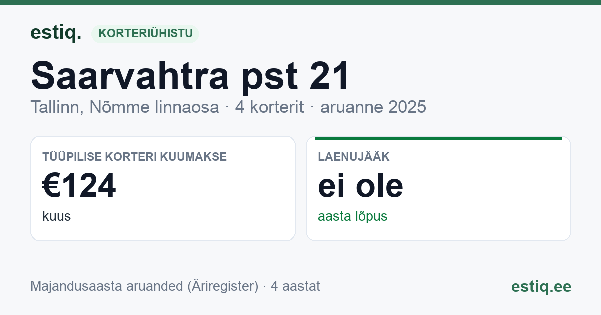 Tallinn, Saarvahtra pst 21 korteriühistu: põhinäitajad 2025 — tüüpiline korter €124 kuus
