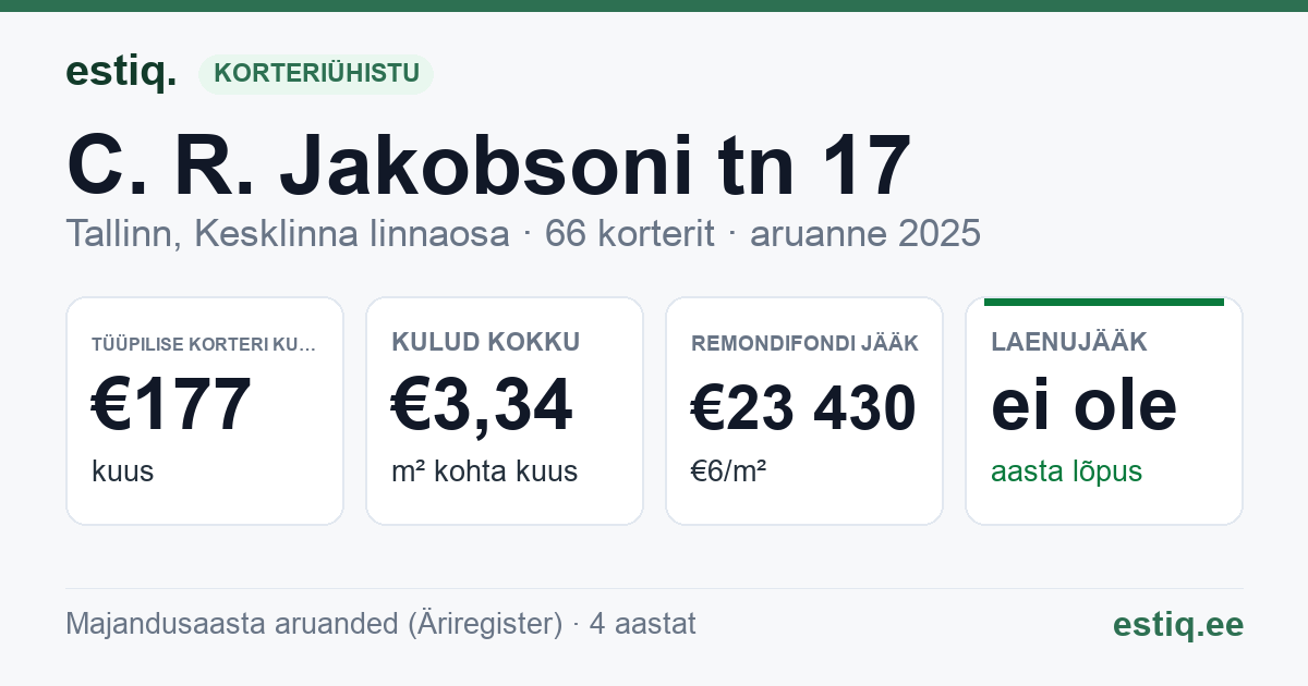 Tallinn, C. R. Jakobsoni tn 17 korteriühistu: põhinäitajad 2025 — tüüpiline korter €177 kuus