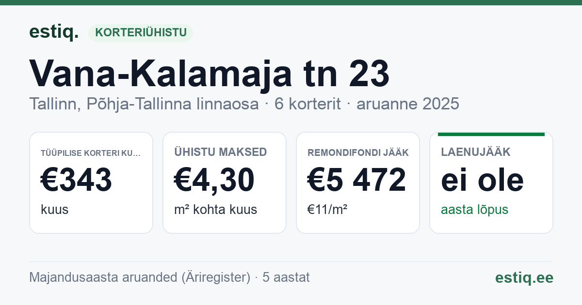 Tallinn, Vana-Kalamaja tn 23 // 25 korteriühistu: põhinäitajad 2025 — tüüpiline korter €343 kuus