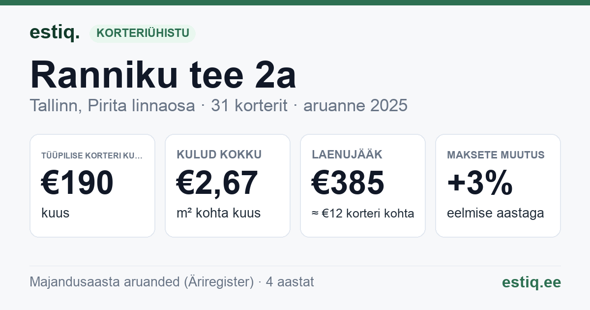 Tallinn, Ranniku tee 2a korteriühistu: põhinäitajad 2025 — tüüpiline korter €190 kuus