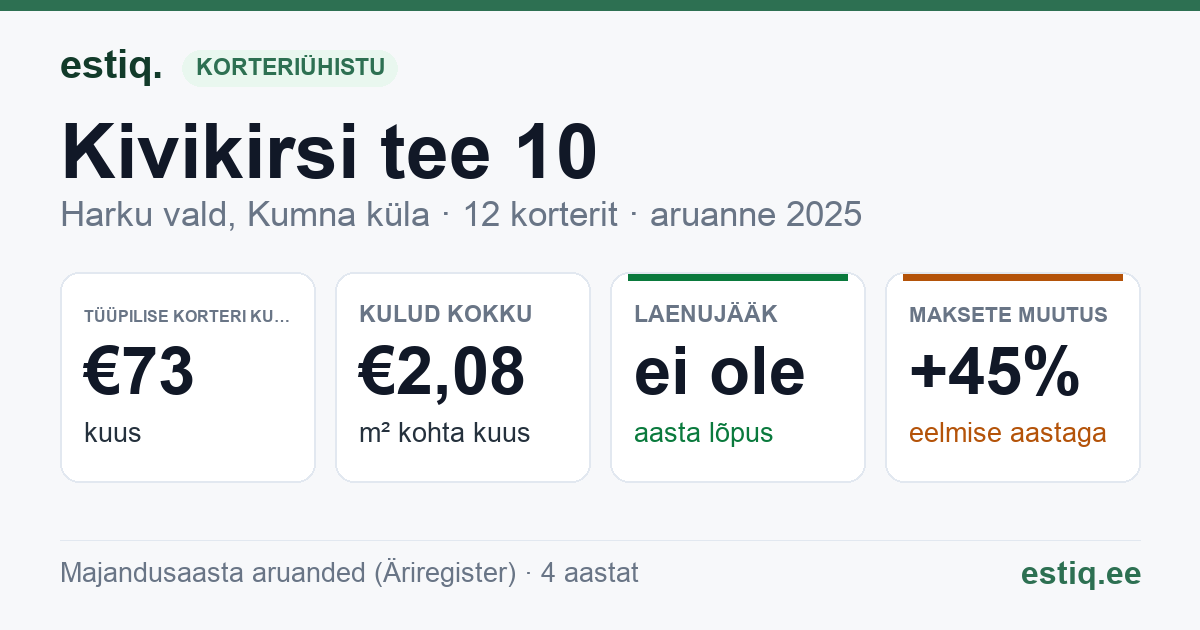 Harku vald, Kumna küla, Kivikirsi tee 10 korteriühistu: põhinäitajad 2025 — tüüpiline korter €73 kuus