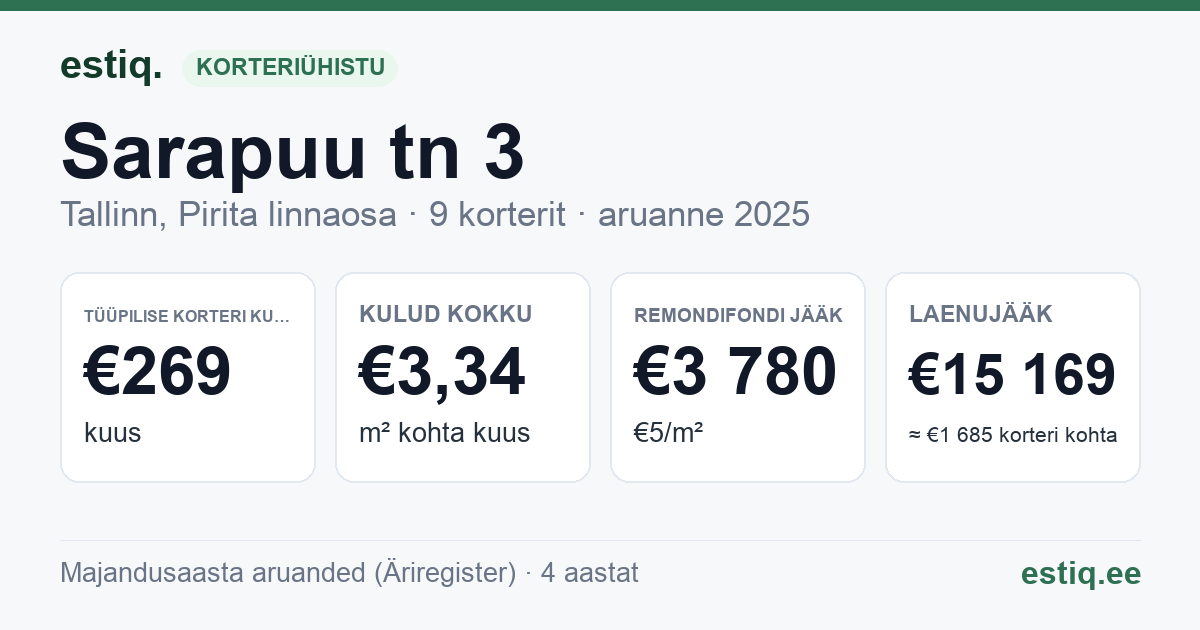 Tallinn, Sarapuu tn 3 korteriühistu: põhinäitajad 2025 — tüüpiline korter €269 kuus