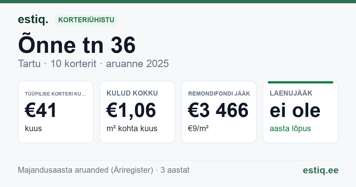 Tartu linn, Õnne tn 36 // 38 korteriühistu: põhinäitajad 2025 — tüüpiline korter €41 kuus
