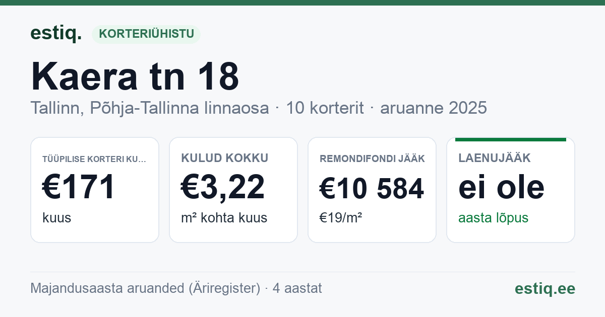 Tallinn, Kaera tn 18 korteriühistu: põhinäitajad 2025 — tüüpiline korter €171 kuus