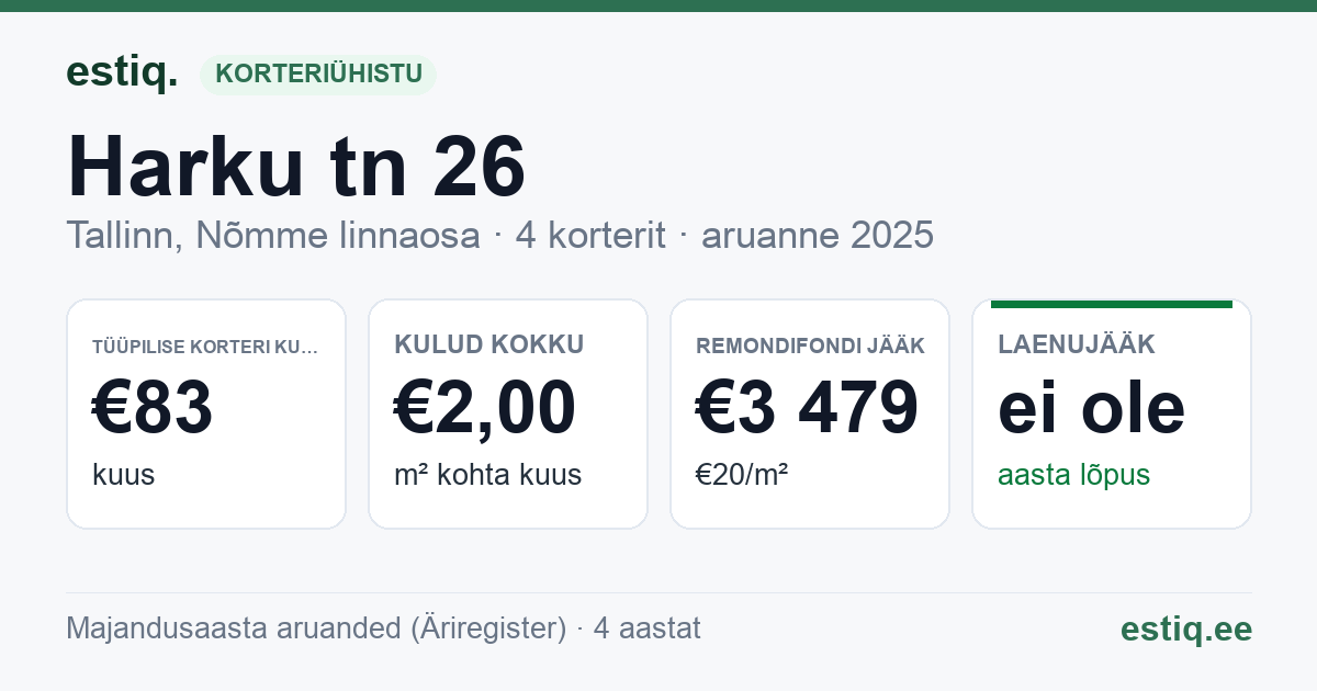 Tallinn, Harku tn 26 korteriühistu: põhinäitajad 2025 — tüüpiline korter €83 kuus
