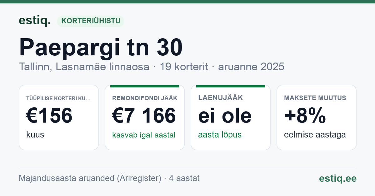 Tallinn, Paepargi tn 30, Paepargi tn 31 korteriühistu: põhinäitajad 2025 — tüüpiline korter €156 kuus