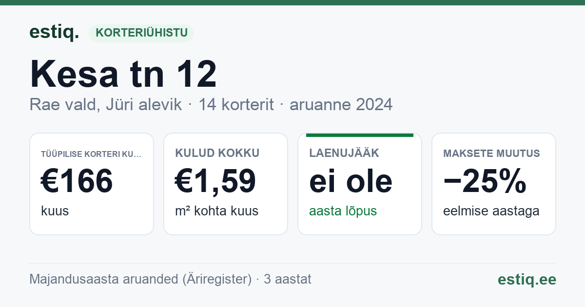 Rae vald, Jüri alevik, Kesa tn 12 korteriühistu: põhinäitajad 2024 — tüüpiline korter €166 kuus