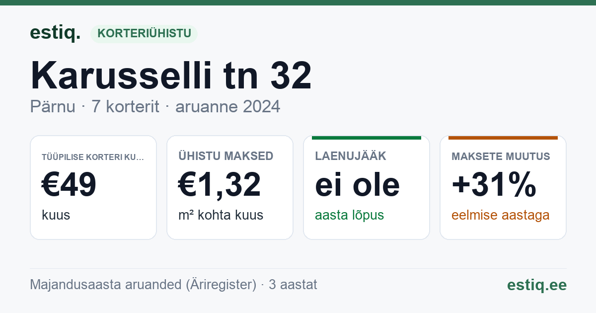 Pärnu linn, Karusselli tn 32 korteriühistu: põhinäitajad 2024 — tüüpiline korter €49 kuus