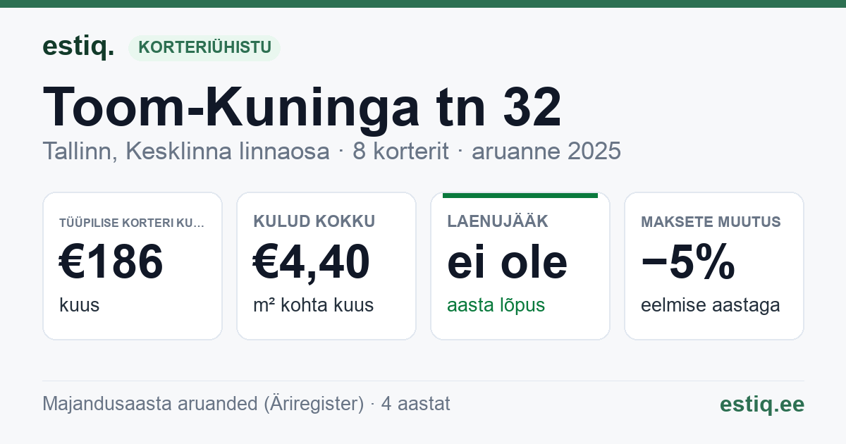 Tallinn, Toom-Kuninga tn 32 korteriühistu: põhinäitajad 2025 — tüüpiline korter €186 kuus