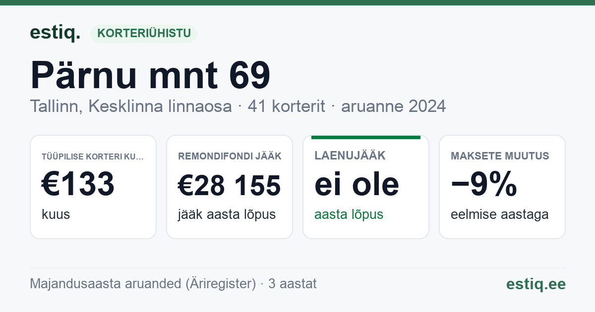 Tallinn, Pärnu mnt 69 korteriühistu: põhinäitajad 2024 — tüüpiline korter €133 kuus