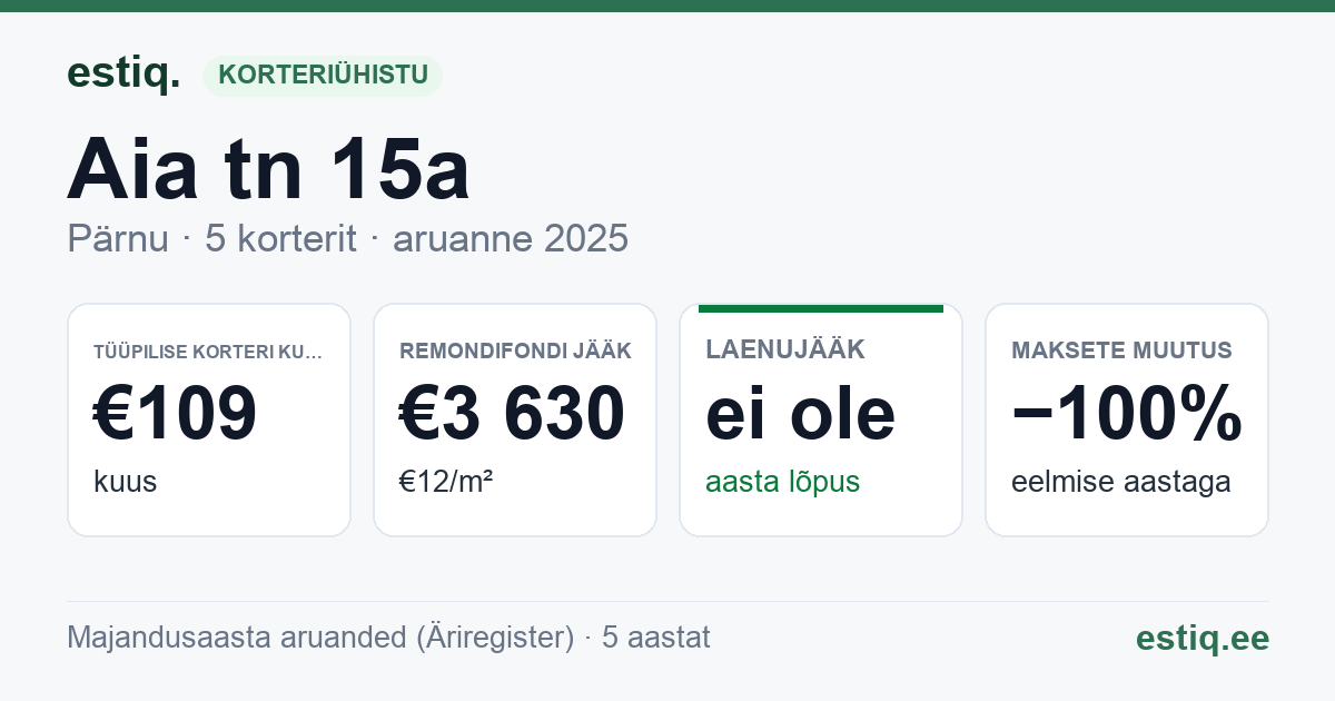 Pärnu linn, Aia tn 15a korteriühistu: põhinäitajad 2025 — tüüpiline korter €109 kuus